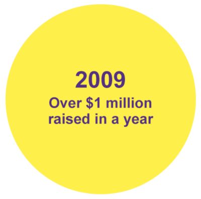 2009 - Over $1 million raised in a year