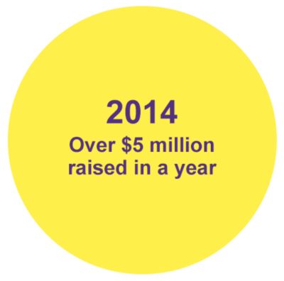 2014 - Over $5 million raised in a year