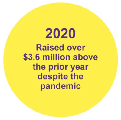 2020 - Raised over $3.6 million above the prior year despite the pandemic