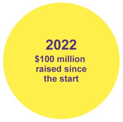 2022 - $100 million raised since the start