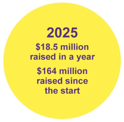2025 - $18.5 million raised in a year, $164 million raised since the start